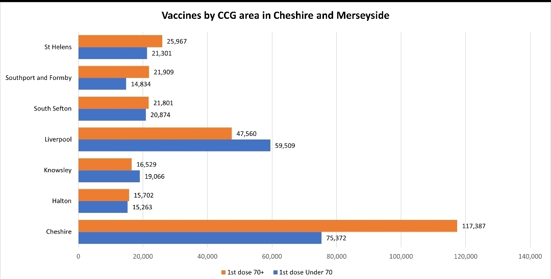 Vaccination figures in the region
