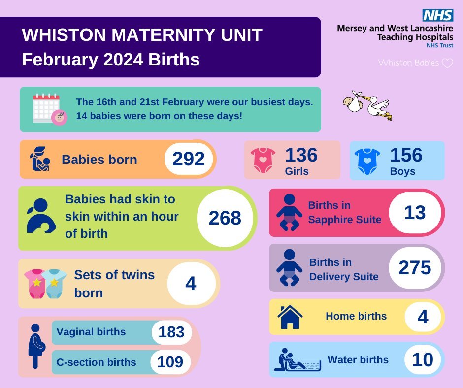 There were 292 babies born in St Helens in February